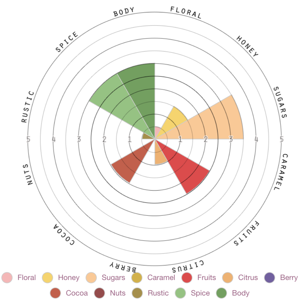 ethio drift flavor chart